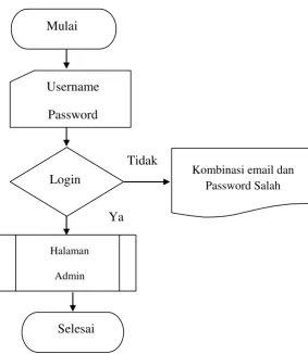 Gambar 4.3 Flowchart Login Admin 