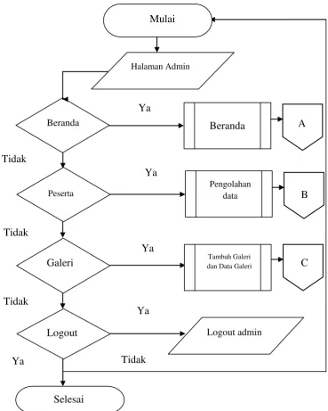 Gambar 4.4 Flowchart Halaman Admin 
