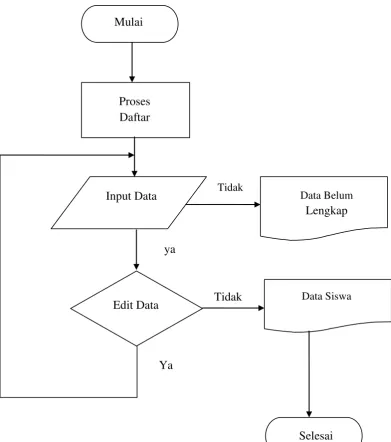 Gambar 4.5 Flowchart Pendaftaran 