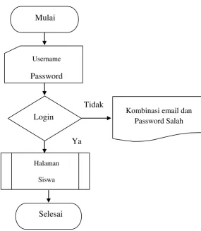 Gambar 4.6 Flowchart Login Calon Siswa 