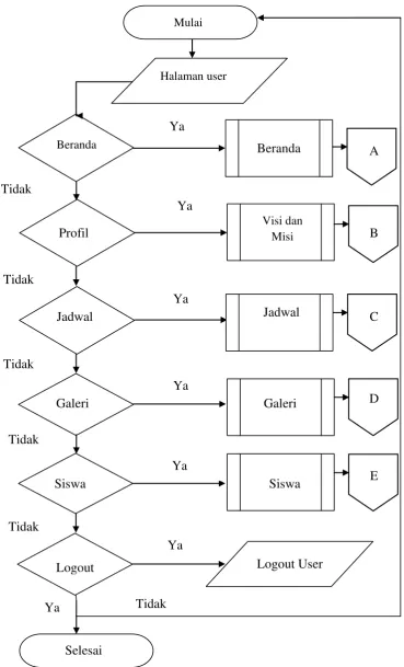 Gambar 4.7 Flowchart Halaman Calon Siswa 