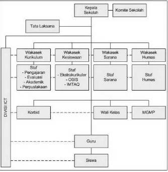 Gambar 3.1 Struktur Organisasi SMA Negeri 10 Medan 