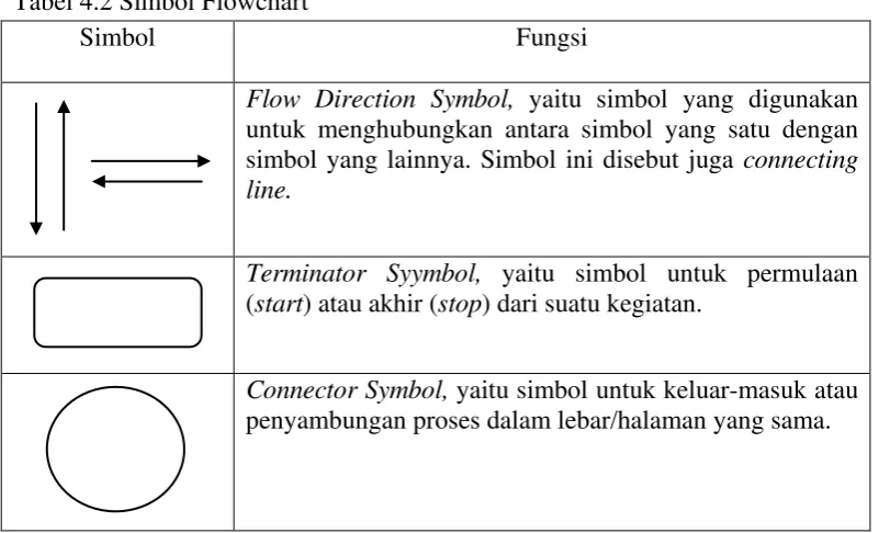 Tabel 4.2 Simbol Flowchart 