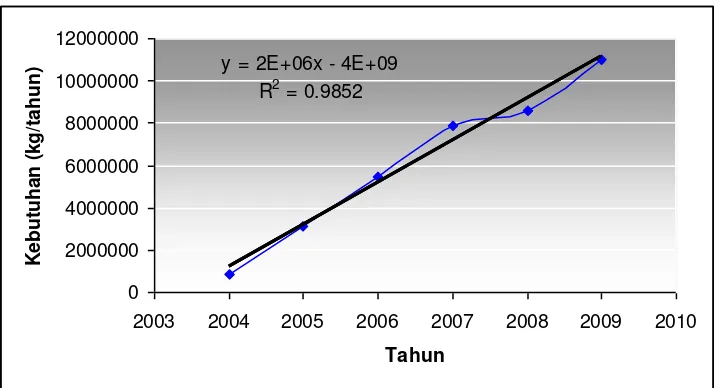 Tabel 1.1.  Data impor dodekilbenzena di Indonesia 