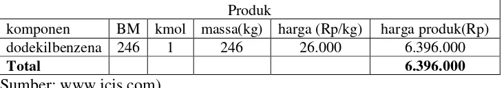 Tabel 4. Harga bahan baku pada proses alkilasi benzena dengan 1-dodekana