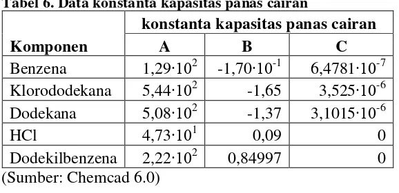 Tabel 6. Data konstanta kapasitas panas cairan 