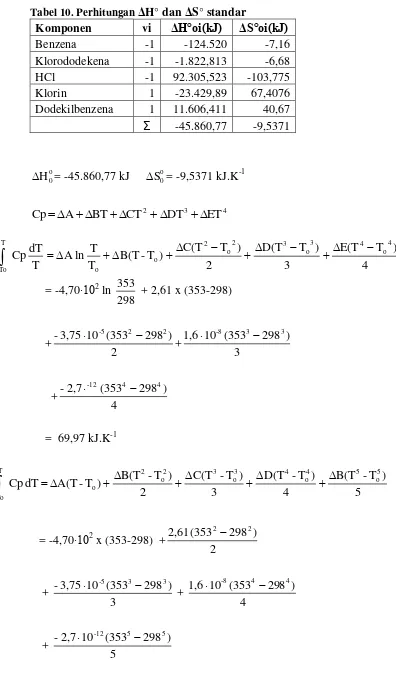 Tabel 10. Perhitungan ΔH° dan ΔS° standar 