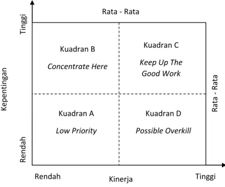 GAMBAR 3. 1 Matrik Importance Performance Analysis 