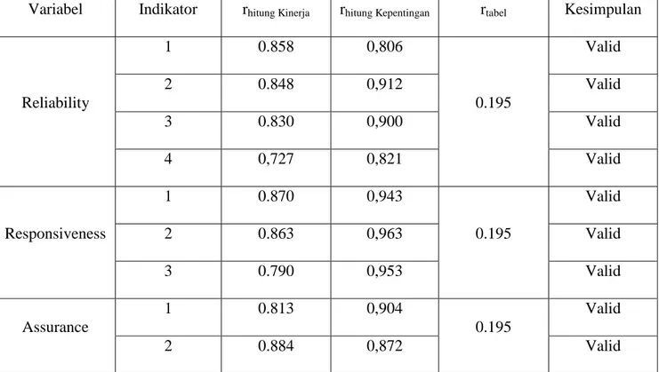 TABEL 4. 1 Hasil Uji Validitas 