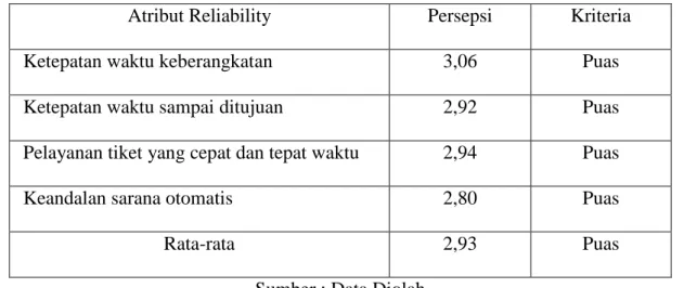 TABEL 4. 6 Hasil Analisis Kinerja Terhadap Variabel Reliability 