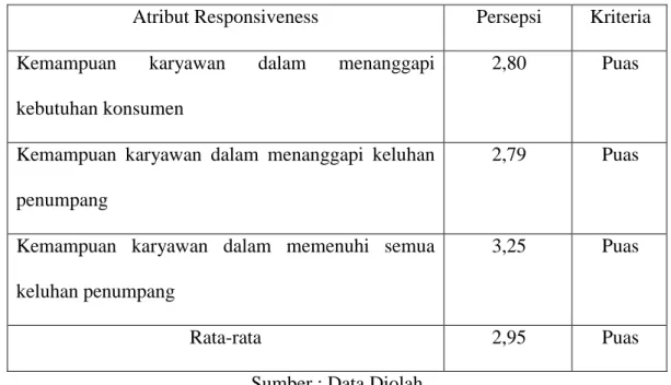 TABEL 4. 7 Hasil Analisis Kinerja Terhadap Variabel Responsiveness 