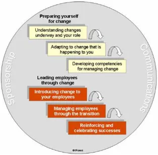 Fig 1. Prosci’s (2008) Change Management Process 