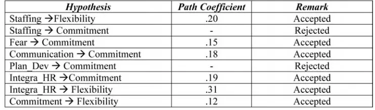 Table 2. Hypotheses Testing Results
