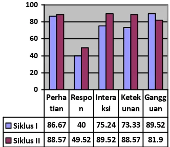 Gambar 3. Perbandingan Persentase