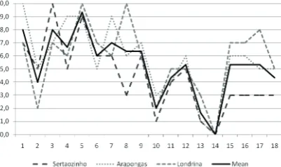 Figure 
  5. 
  Line 
  graph 
  with 
  scores 
  in 
  each 
  caseFigure 5. Line graph with scores in each case