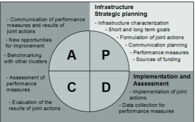 Figure 3. The proposed model and the PDCA cycle.