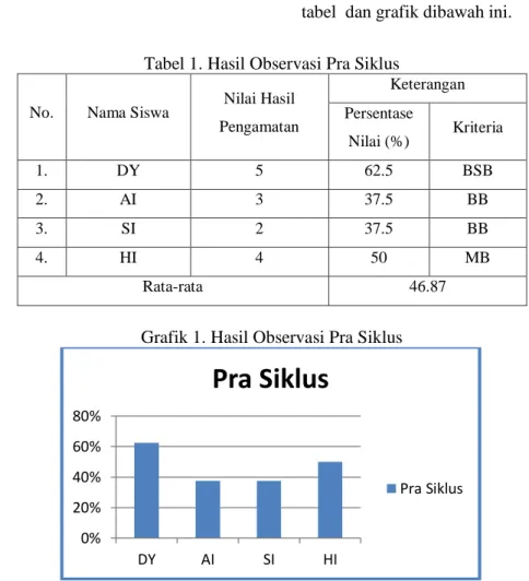 Tabel 1. Hasil Observasi Pra Siklus 