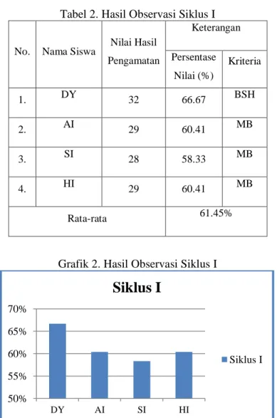 Grafik 2. Hasil Observasi Siklus I 