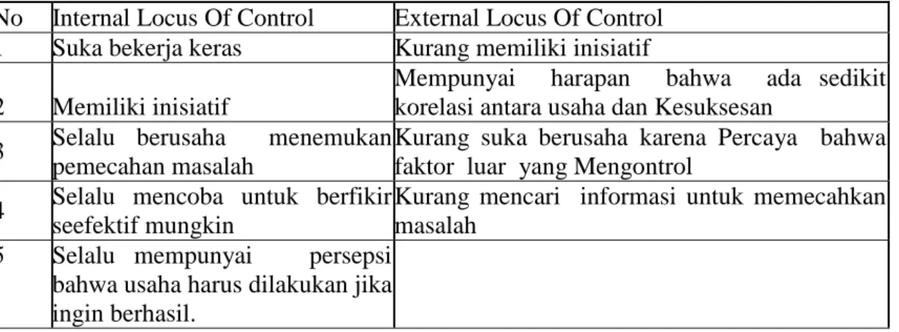 Tabel  4.  Perbedaan  karakteristik  antara  locus  of  control  internal  dengan  locus  of  control  eksternal 