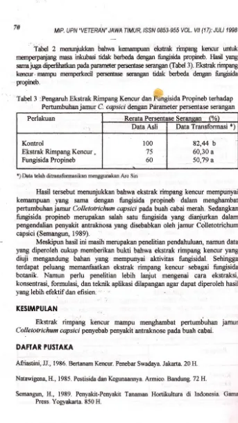 Tabel 2 menunjukkan bahwa kemampuan ekstrak rimpang kencur untuk masa inkubasi ... tidak berbeda dengan fungisida propineb