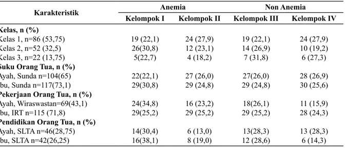Tabel 2 menunjukkan bahwa kadar asam  folat terjadi kenaikan pada kelompok I  (Kelom-pok Intervensi anemia) maupun kelom(Kelom-pok II  (Kelompok kontrol anemia)
