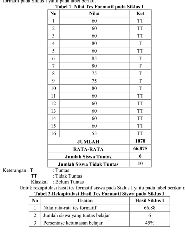 Tabel 1. Nilai Tes Formatif pada Siklus I 
