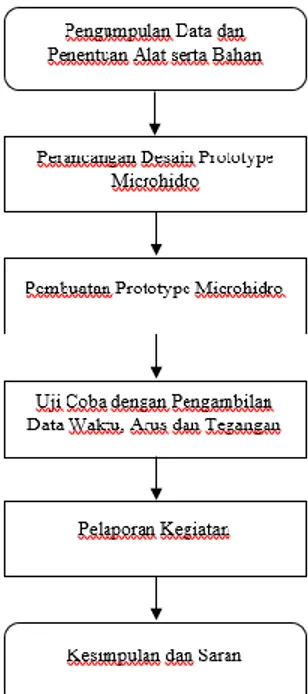 Gambar 2. Diagram alir proses penelitian 