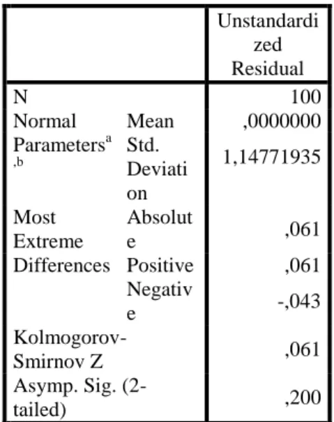 Tabel 7. Uji Normalitas K-S  One-Sample Kolmogorov-Smirnov   Test   Unstandardi zed  Residual  N  100  Normal  Parameters a ,b Mean  ,0000000 Std