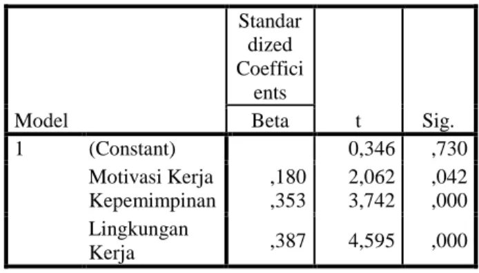 Tabel 9. Koefisien Regresi Linear berganda 