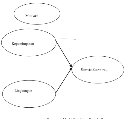Gambar 1. Model Penelitian Kinerja Karyawan  
