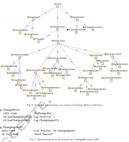 Fig. 6. Snapshot representing core classes of Change History Ontology.