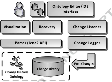 Fig. 14. Tabular view of changeSets and atomic changes in the ontology.