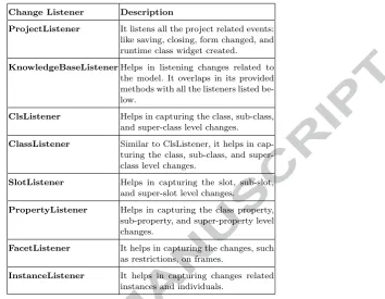 Table 1List of change listeners implemented in the Change Tracer plug-in to listen and log ontology changes.