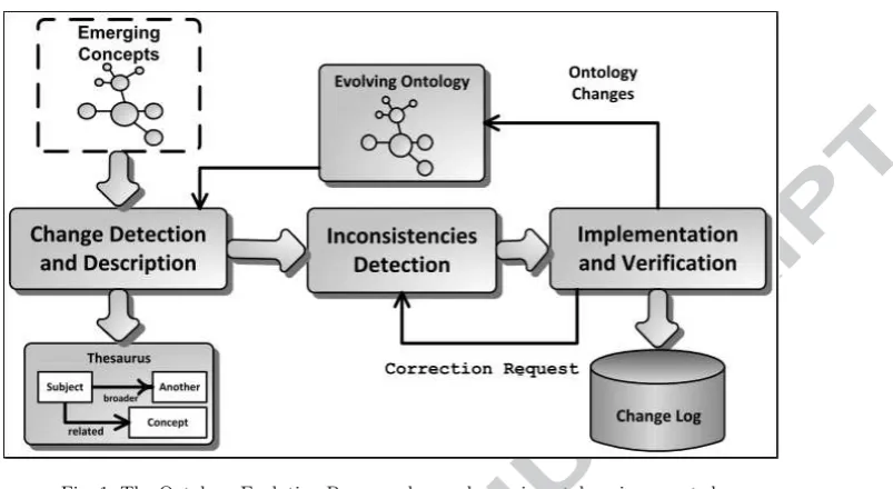 Fig. 1. The Ontology Evolution Process when a change in ontology is requested.