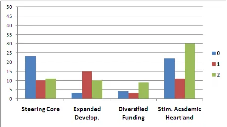 Figure 1.  Number of Statements at each level for Enterprising University Characteristics 
