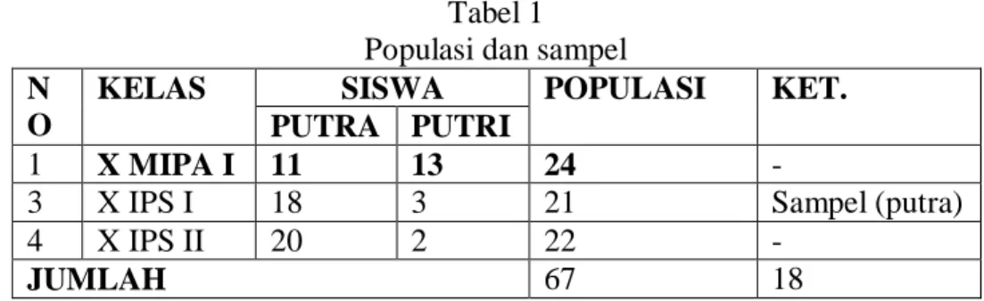 Tabel 1  Populasi dan sampel  N