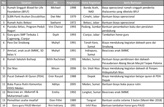Tabel 4. Daftar Penerima Dana Jum’at Berkah Reguler Mei  2018 