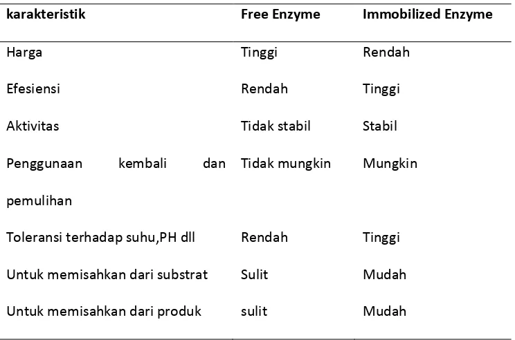 Tabel 2.3 Perbandingan Antara Free Enzyme dan Immobilized Enzyme 