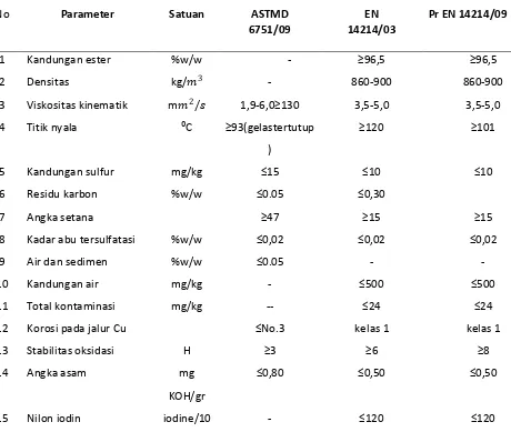 Table 2.2 standart biodiesel berdasarkan ASTM D 6751/EN 1421/03, dan Pr EN 14214/09  