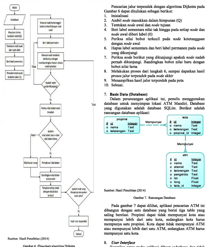 Gambar 6. Flowchart algoritma Dijkstra
