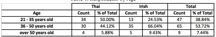 Table 1: Respondents by Age 