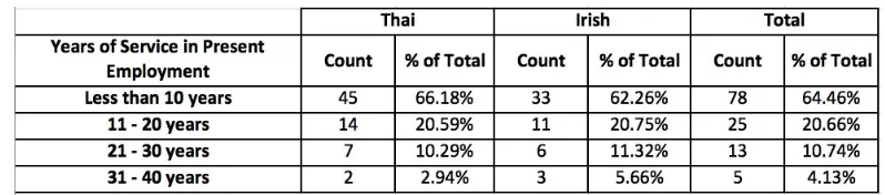 Table 2: Respondents by Education 