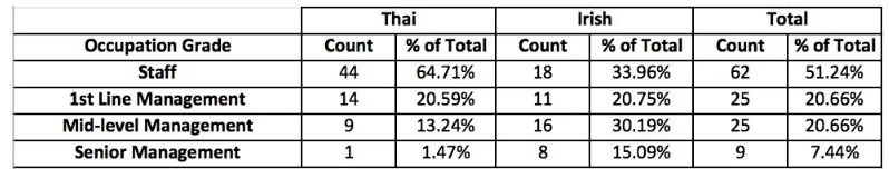 Table 4: Respondents by Occupation Grade 