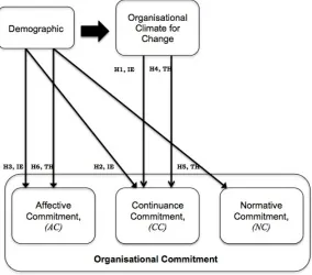 Figure 1: Model of hypotheses 