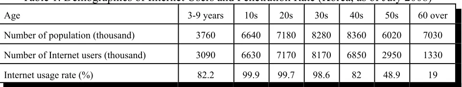 Table 1. Demographics of Internet Users and Penetration Rate (Korea, as of July 2008)