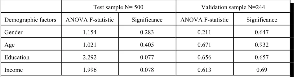 Table 2.  Outputs of Analysis of Variance between Demographic Factors (ANOVA)
