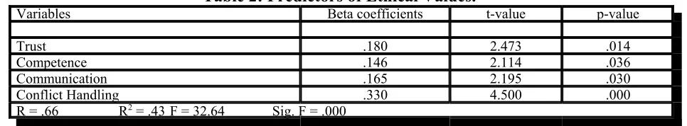 Table 1: Predictors of Commitment.