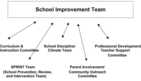 Figure 3.  Blueprint and Recommendation of an Organizational Map of a School’s       Committee Structure 
