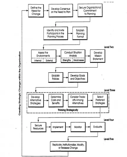 Figure 2. Valentine’s Strategic Management and Planning Model 