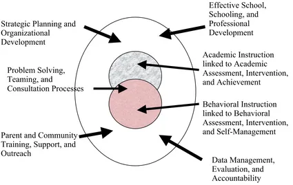 Figure 1.  Project ACHIEVE’s Seven Interdependent Components of an Effective School  